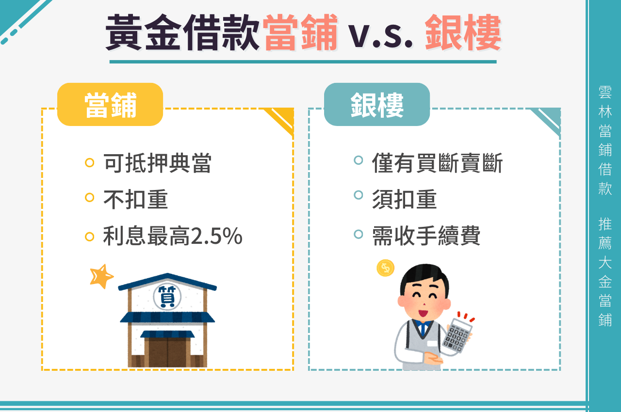 今日金價比較：銀樓VS.當鋪